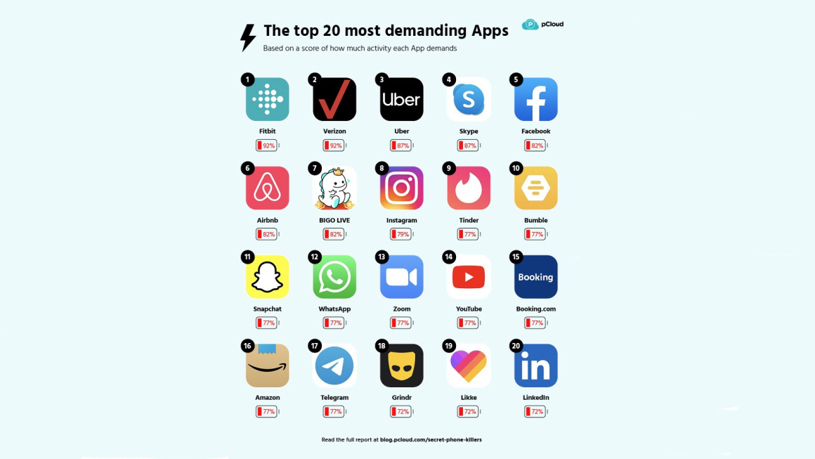 image 20 1160x653 - Top 10 apps that drain the battery of your Android phone