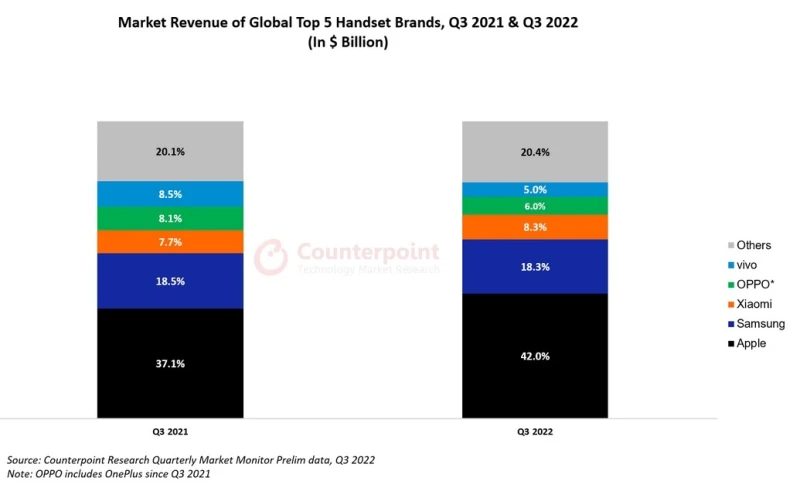 image 60 - Apple Q3 2022 earnings preview: Apple Dominates