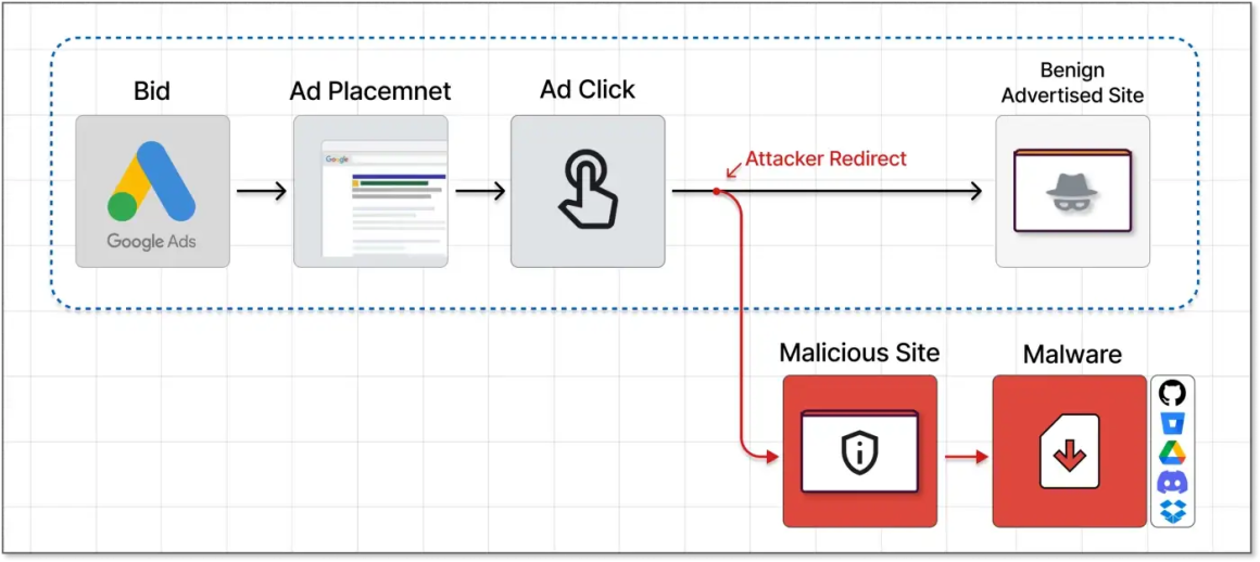 image 72 1160x518 - Hackers now use Google Ads to spread Malware