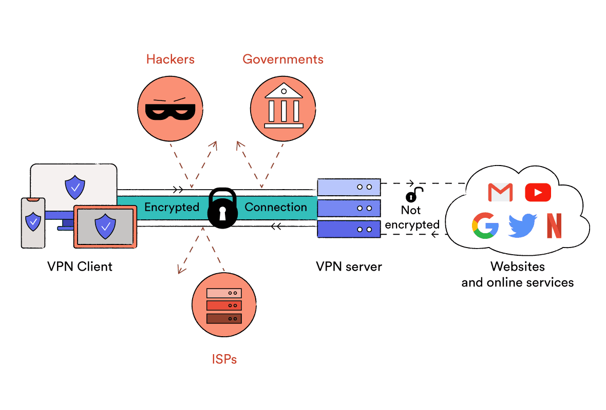 how does vpn work diagram - Why you should pay for a premium VPN
